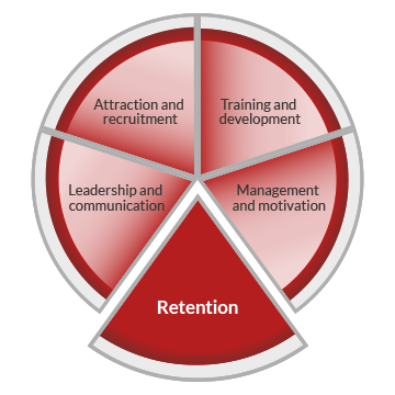 A pie chart graphic representing workforce development. The circle is divided into five segments, indicating five core areas of workforce development. These are labelled as attraction and recruitment, training and development, management and motivation, retention and leadership and communication. The retention segment is highlighted.