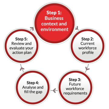 A continuous flow diagram containing five labelled circles linked by arrows pointing in a clockwise direction. The circles are labelled as follows: Step 1: Business context and environment. Step 2: Current workforce profile Step 3: Future workforce requirements Step 4: Analyse and fill the gap Step 5: Review and evaluate your action plan. The first circle containing Step 1 is highlighted.