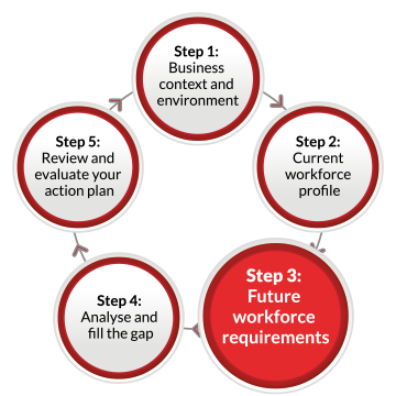 A continuous flow diagram containing five labelled circles linked by arrows pointing in a clockwise direction. The circles are labelled as follows: Step 1: Business context and environment. Step 2: Current workforce profile Step 3: Future workforce requirements Step 4: Analyse and fill the gap Step 5: Review and evaluate your action plan. The third circle containing Step 3 is highlighted.