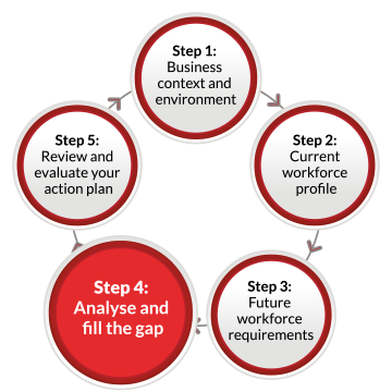 A continuous flow diagram containing five labelled circles linked by arrows pointing in a clockwise direction. The circles are labelled as follows: Step 1: Business context and environment. Step 2: Current workforce profile Step 3: Future workforce requirements Step 4: Analyse and fill the gap Step 5: Review and evaluate your action plan. The fourth circle containing Step 4 is highlighted.