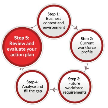 A continuous flow diagram containing five labelled circles linked by arrows pointing in a clockwise direction. The circles are labelled as follows: Step 1: Business context and environment. Step 2: Current workforce profile Step 3: Future workforce requirements Step 4: Analyse and fill the gap Step 5: Review and evaluate your action plan. The fifth circle containing Step 5 is highlighted.